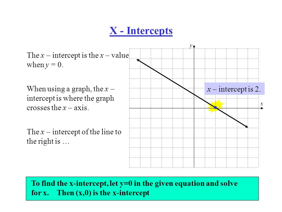 X - Intercepts The x – intercept is the x – value when y = 0.