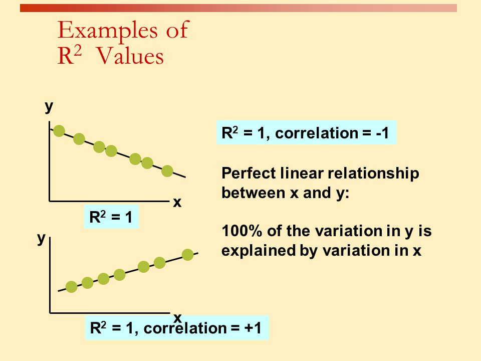 Examples of R2 Values y R2 = 1, correlation = -1