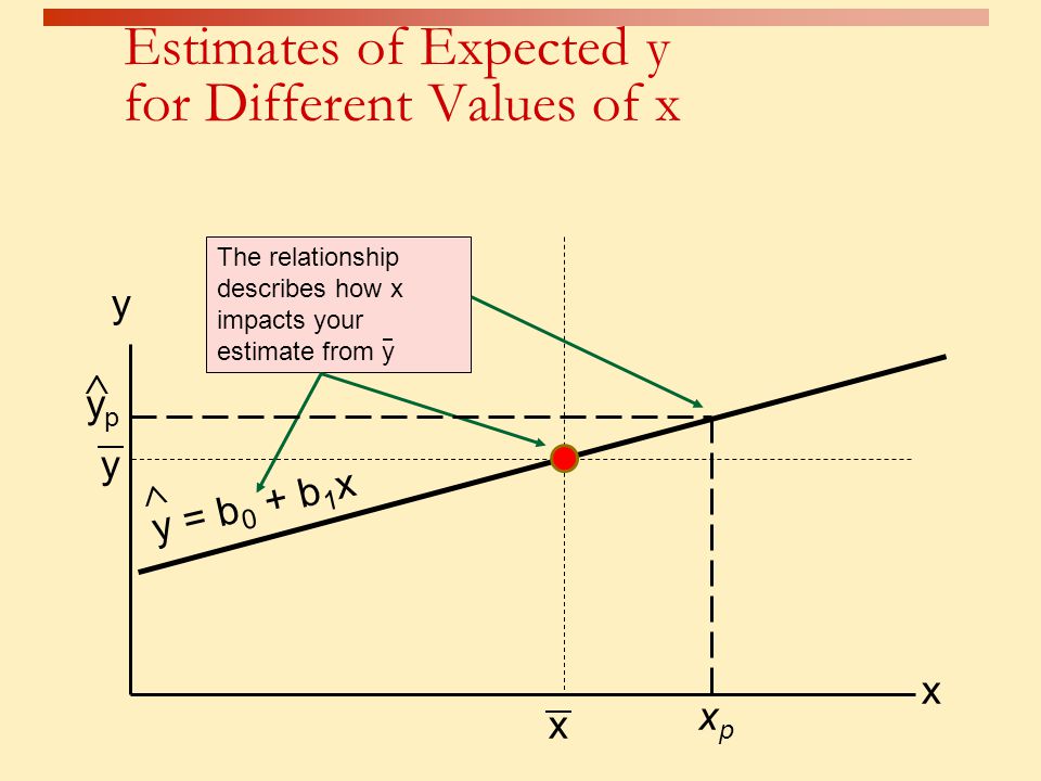 Estimates of Expected y for Different Values of x