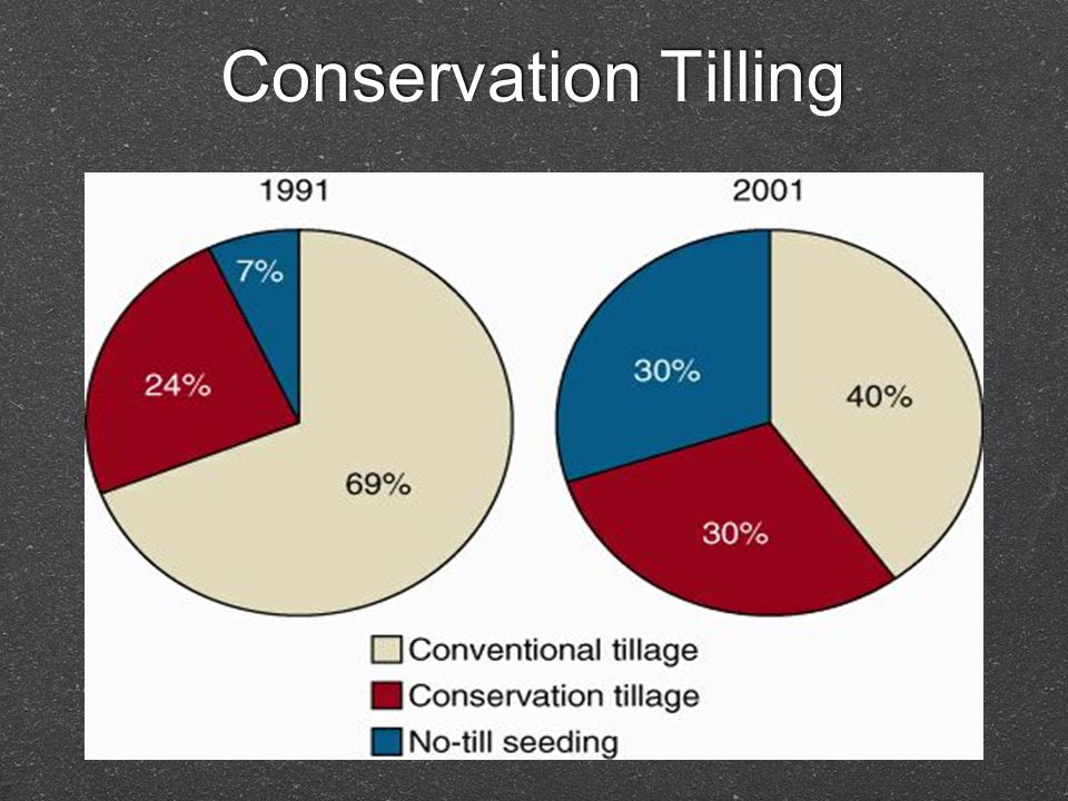 Conservation Tilling
