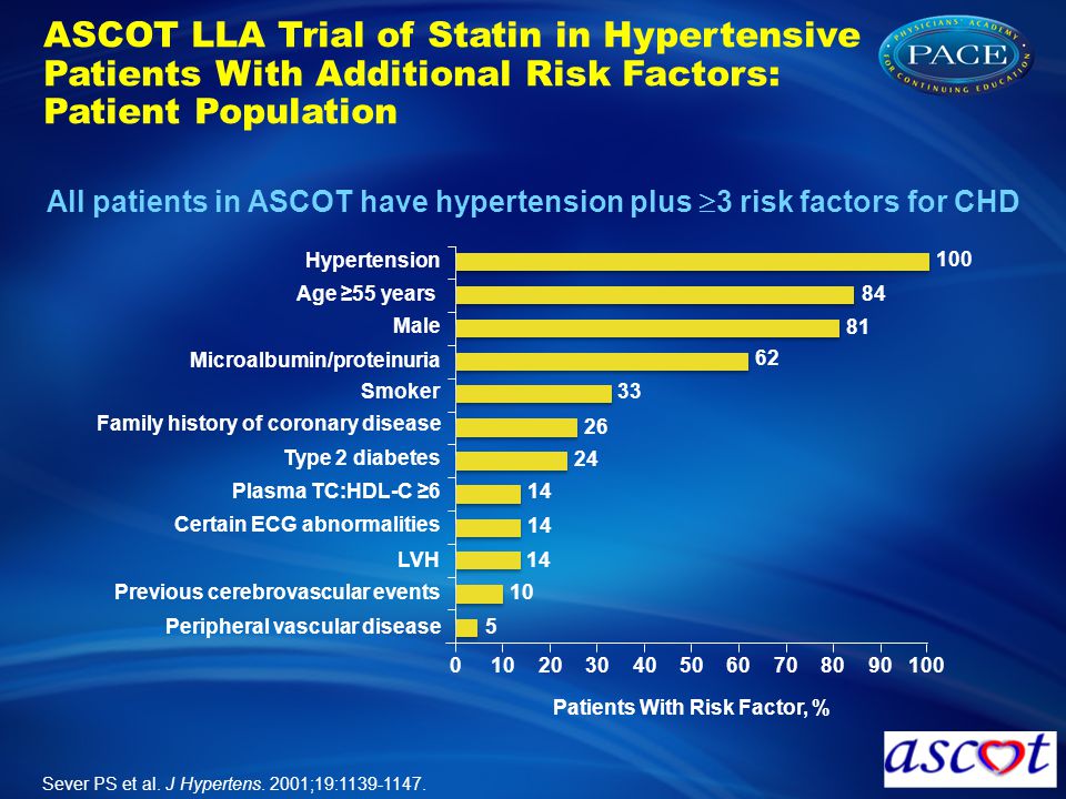 All patients in ASCOT have hypertension plus 3 risk factors for CHD