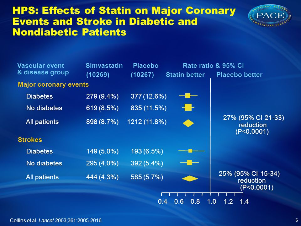HPS: Effects of Statin on Major Coronary Events and Stroke in Diabetic and Nondiabetic Patients