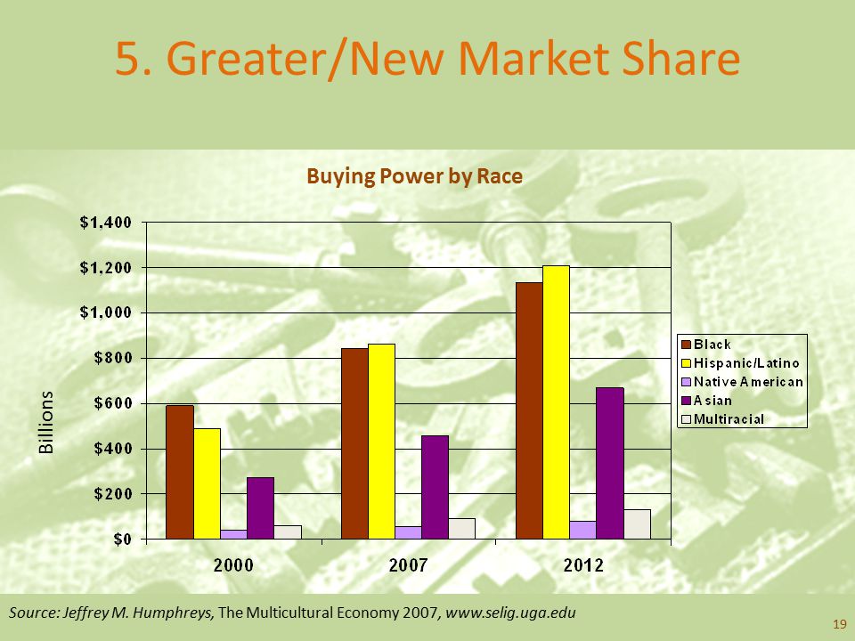 5. Greater/New Market Share