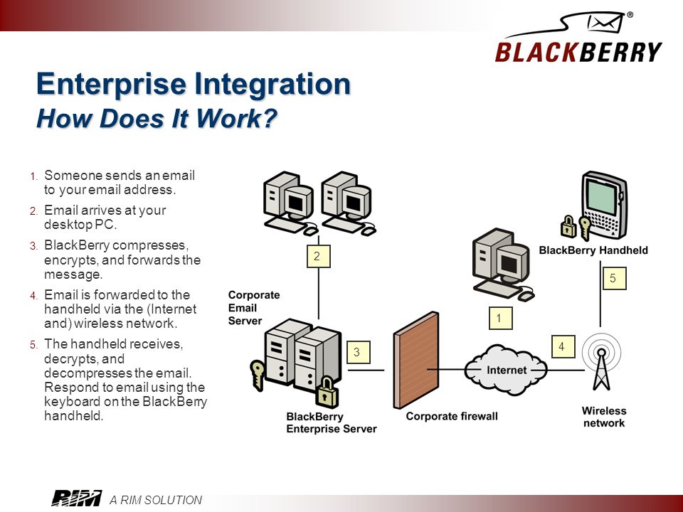 Enterprise Integration How Does It Work