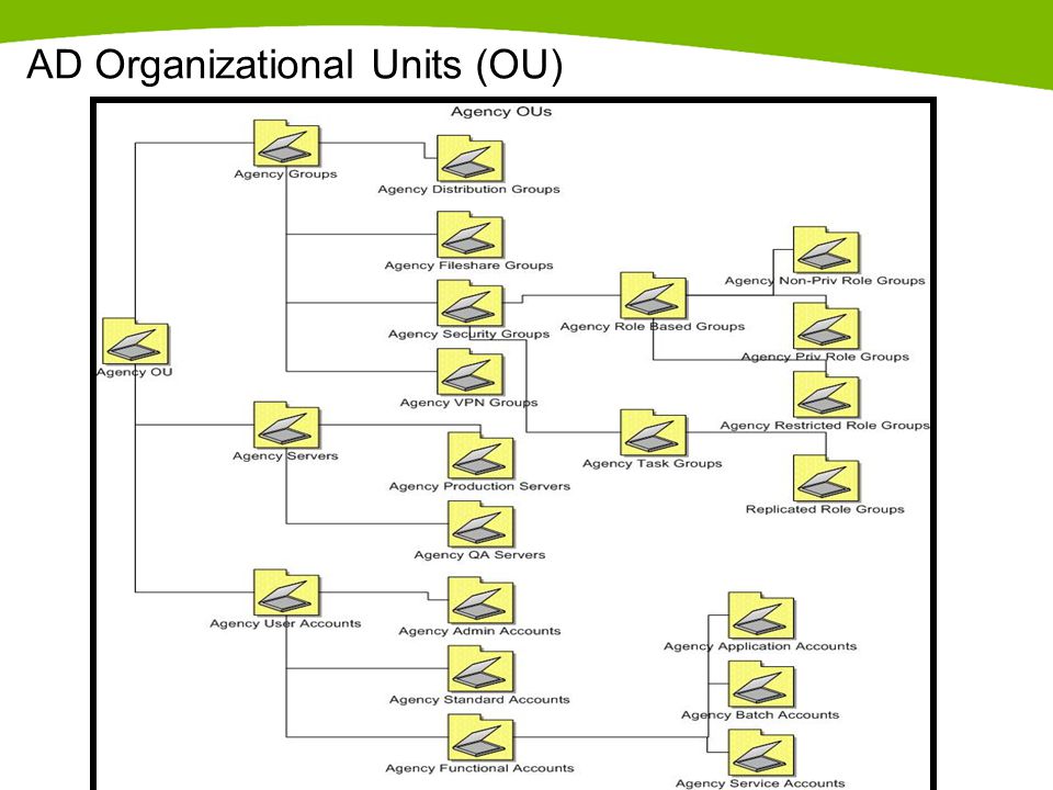 AD Organizational Units (OU)