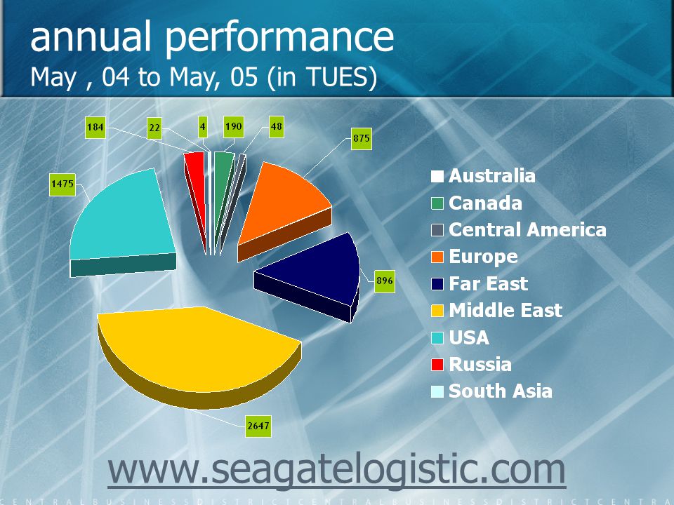 annual performance May , 04 to May, 05 (in TUES)