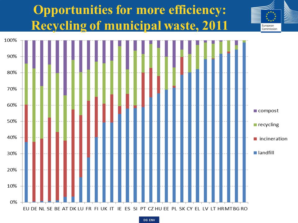Opportunities for more efficiency: Environmental taxes as % of all taxes, 2011