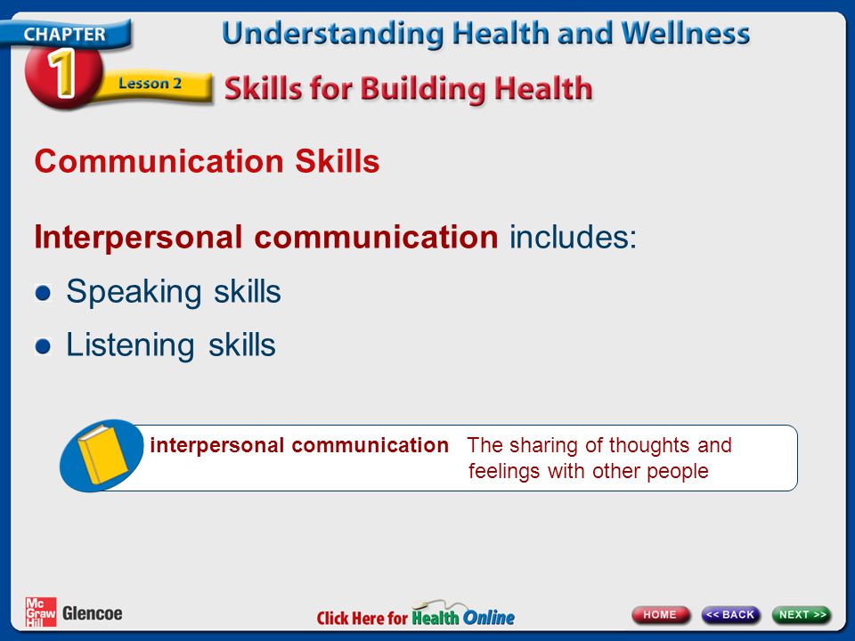 Interpersonal communication includes: Speaking skills Listening skills