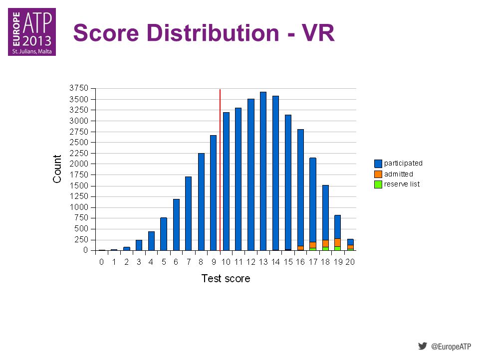 Score Distribution - VR