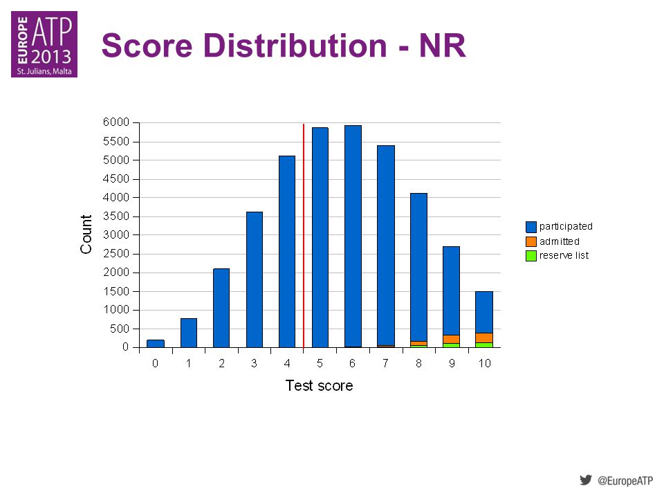 Score Distribution - NR