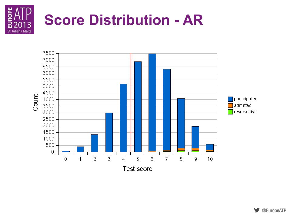 Score Distribution - AR
