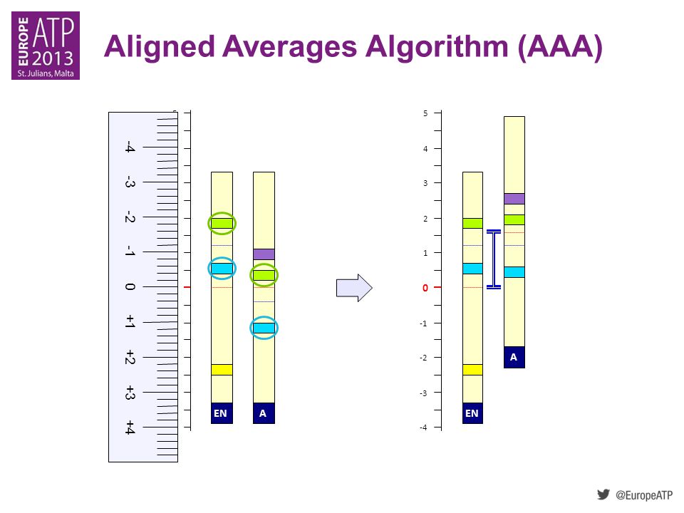 Aligned Averages Algorithm (AAA)