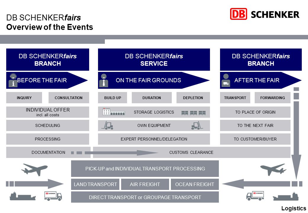 DB SCHENKERfairs Overview of the Events