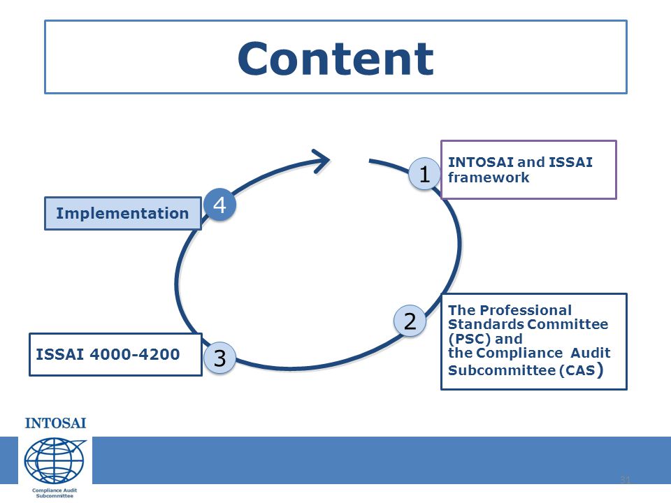 Content Implementation ISSAI