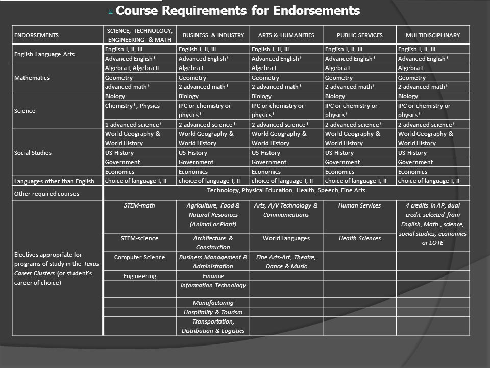 [i] Course Requirements for Endorsements ENDORSEMENTS
