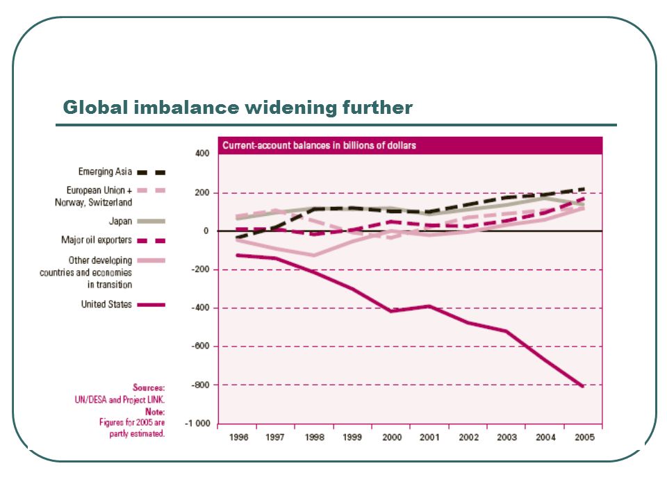 Global imbalance widening further