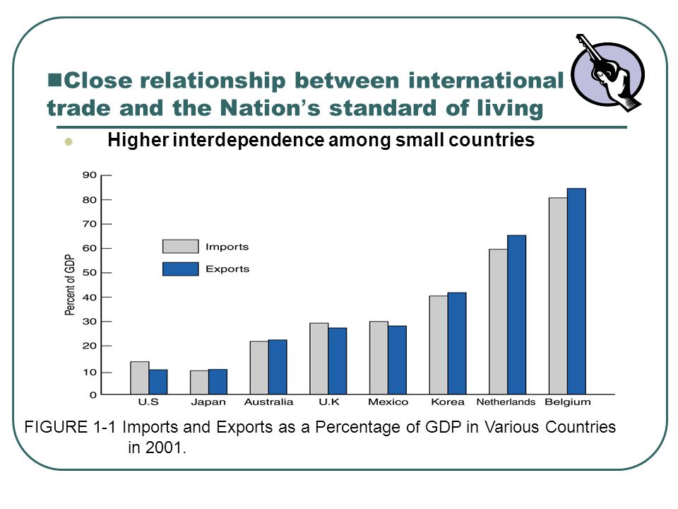 Close relationship between international trade and the Nation’s standard of living