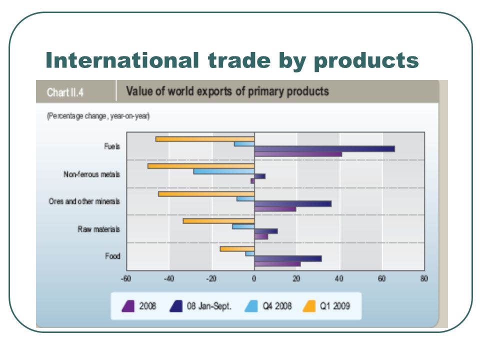 International trade by products