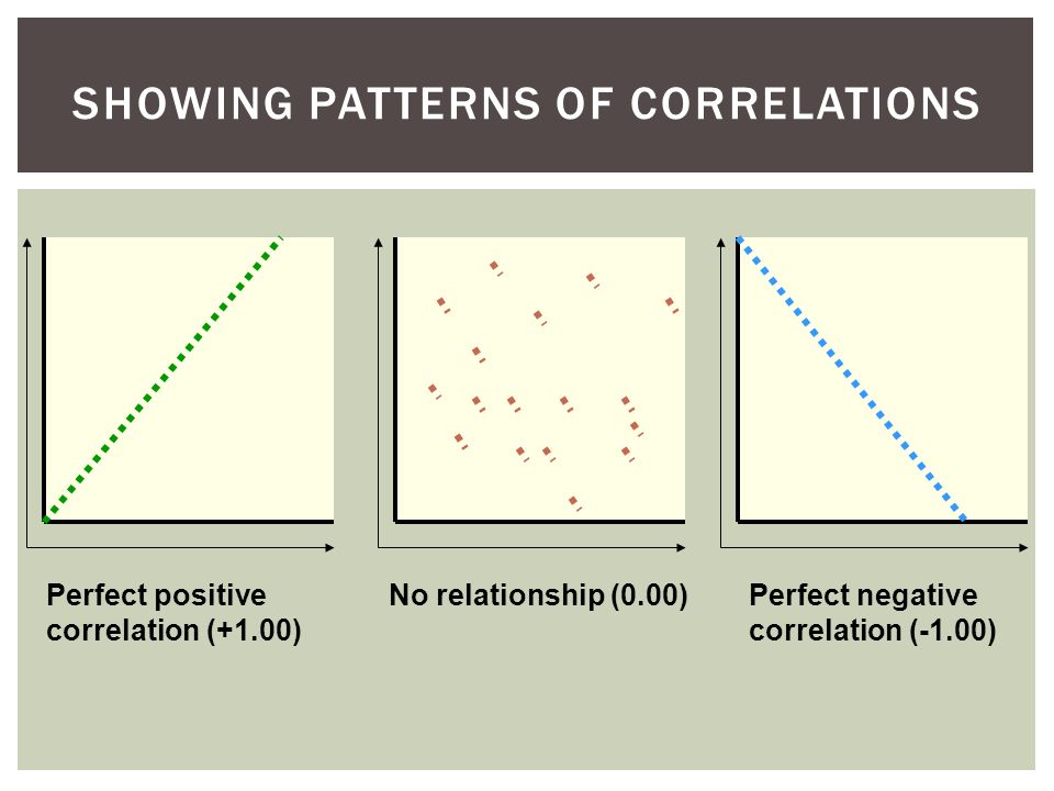 Showing patterns of Correlations