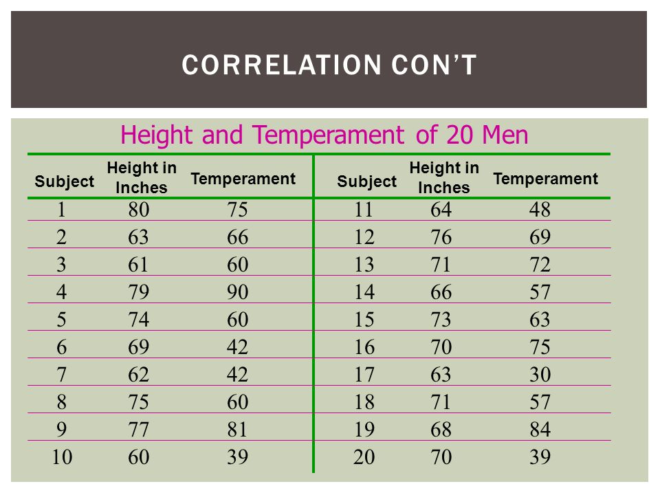 Height and Temperament of 20 Men