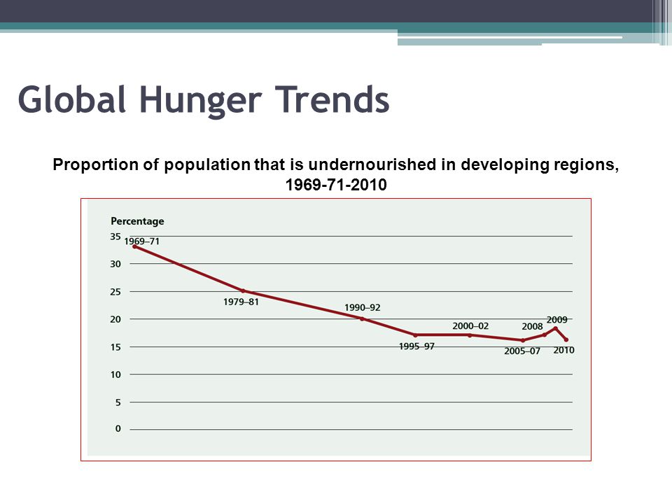 Proportion of population that is undernourished in developing regions,