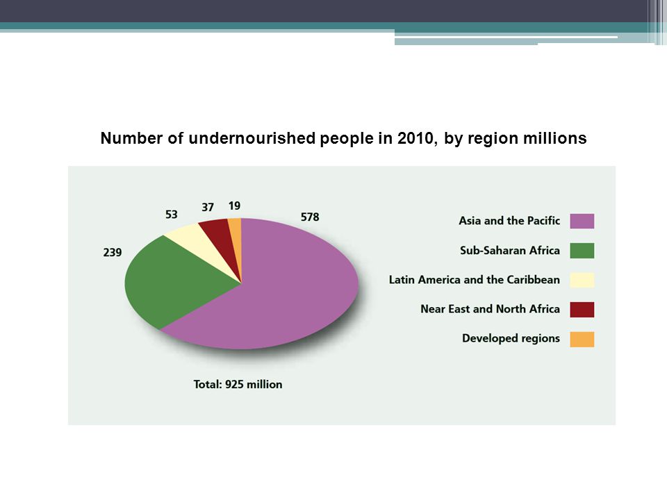 Number of undernourished people in 2010, by region millions