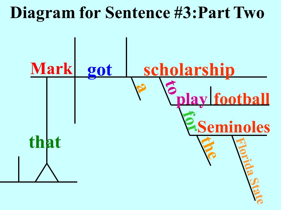 that got scholarship a Diagram for Sentence #3:Part Two Mark to play