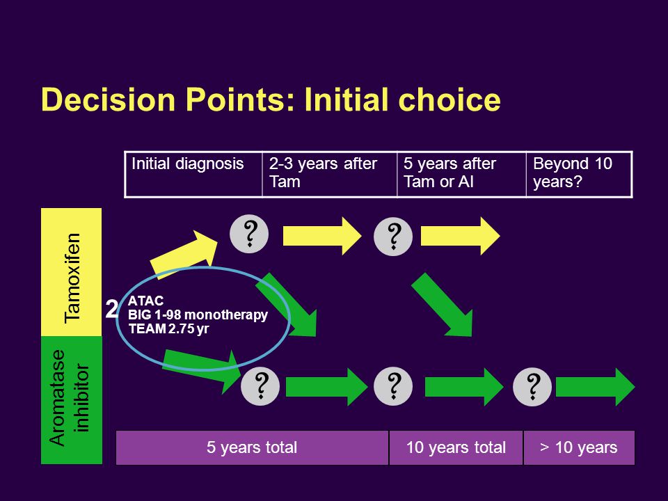Decision Points: Initial choice