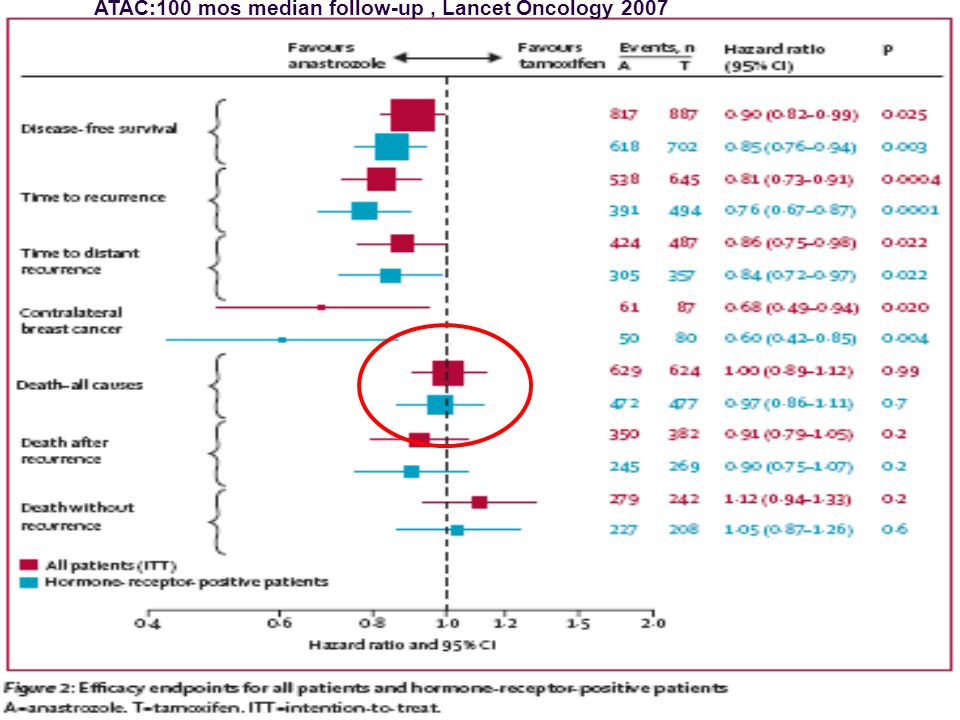 ATAC:100 mos median follow-up , Lancet Oncology 2007