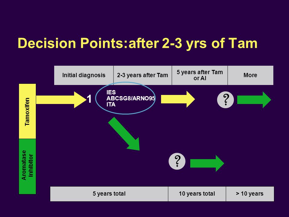 Decision Points:after 2-3 yrs of Tam