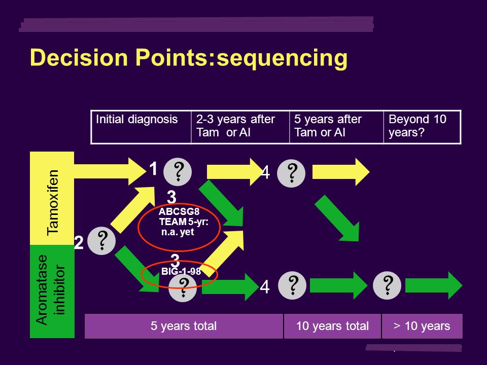 Decision Points:sequencing