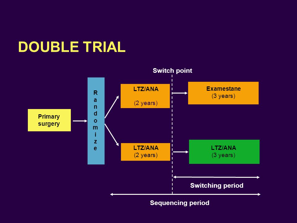 DOUBLE TRIAL Switch point Switching period Sequencing period LTZ/ANA