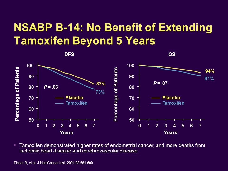 NSABP B-14: No Benefit of Extending Tamoxifen Beyond 5 Years