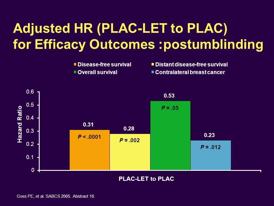 Adjusted HR (PLAC-LET to PLAC) for Efficacy Outcomes :postumblinding
