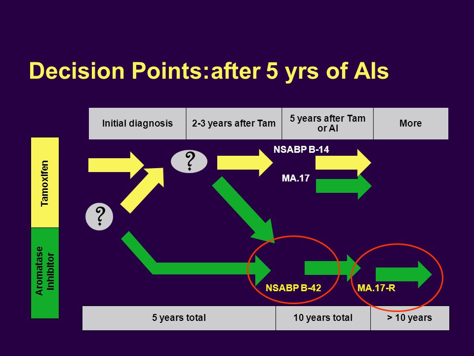 Decision Points:after 5 yrs of AIs