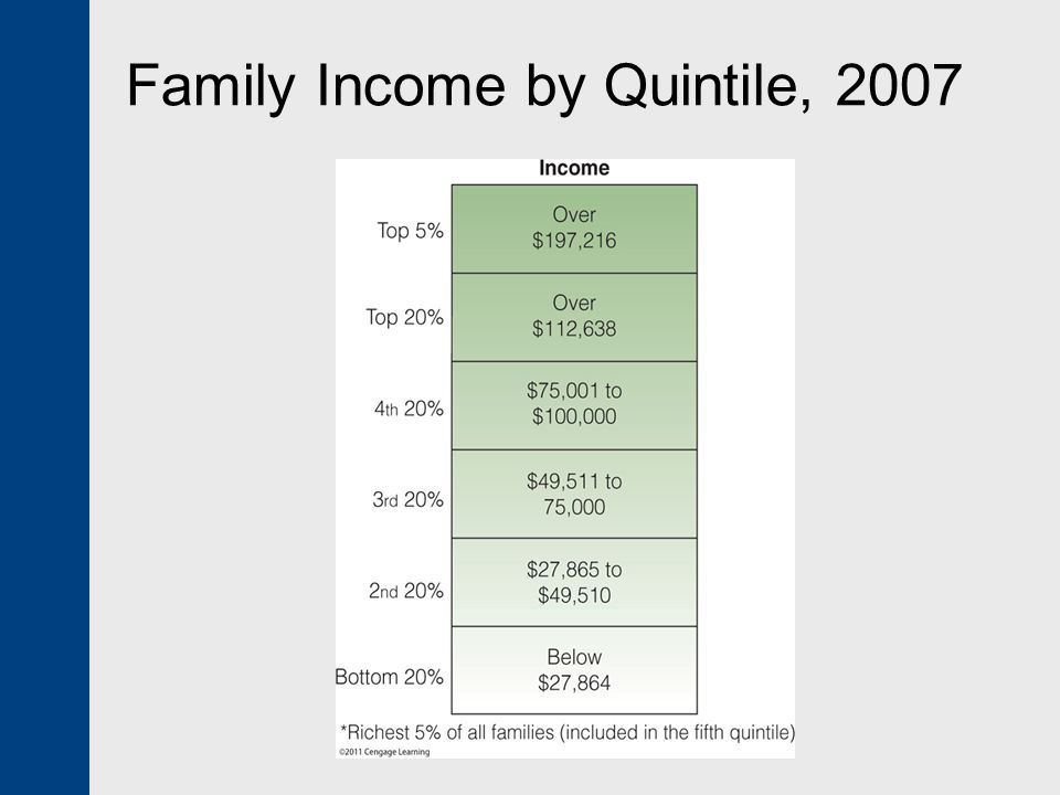 Family Income by Quintile, 2007