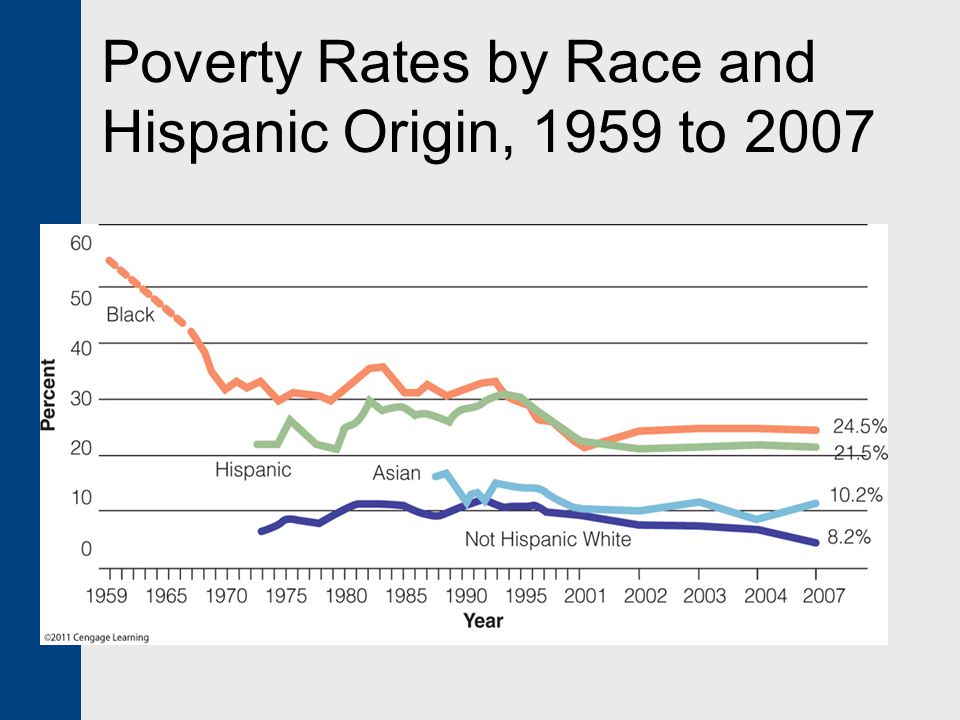 Poverty Rates by Race and Hispanic Origin, 1959 to 2007