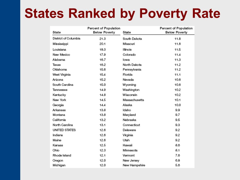 States Ranked by Poverty Rate