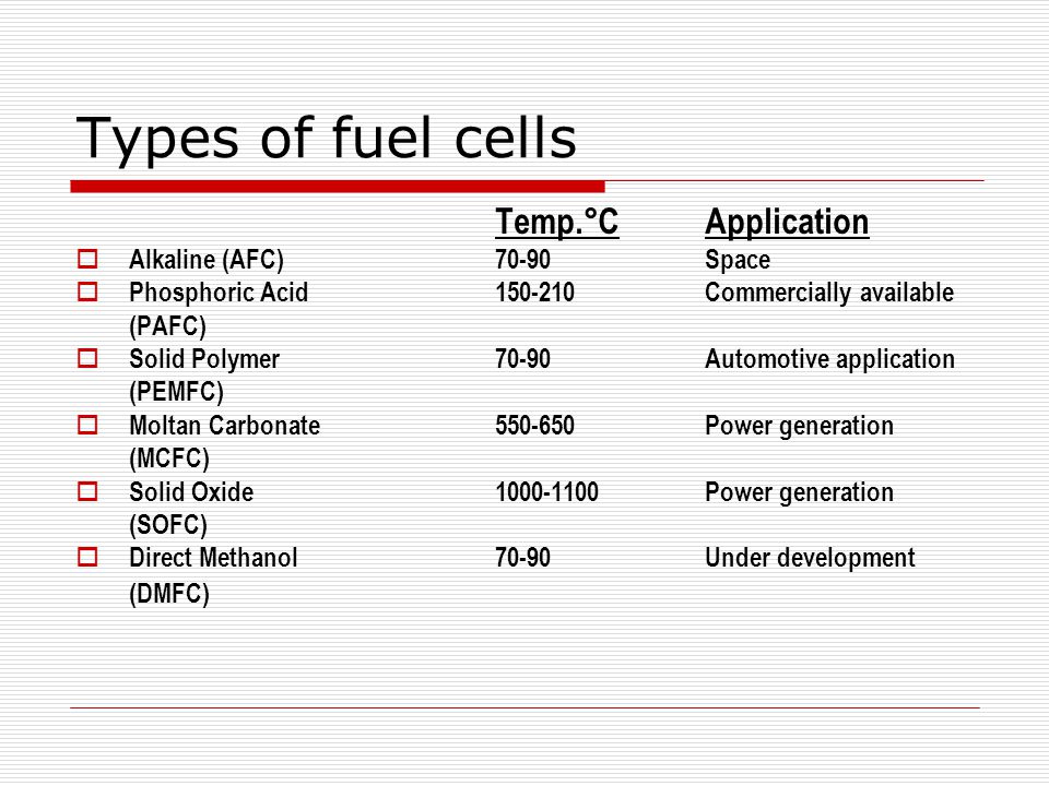 Types of fuel cells Temp.°C Application Alkaline (AFC) Space