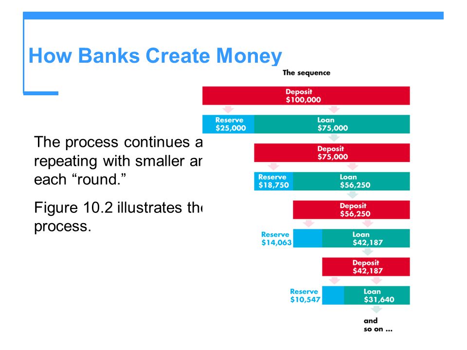 How Banks Create Money The process continues and keeps repeating with smaller and smaller loans at each round.