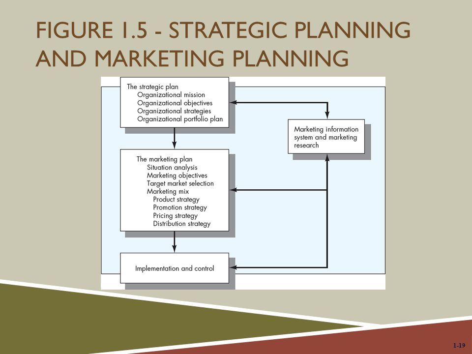 Figure Strategic Planning and Marketing Planning