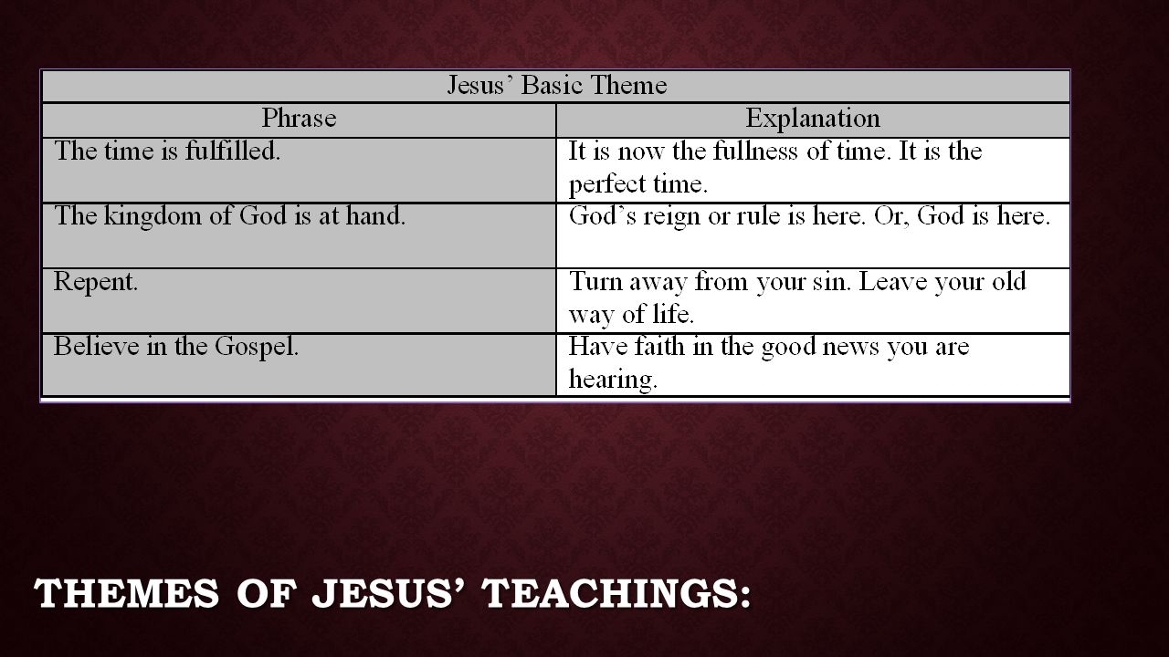 Themes of Jesus’ Teachings: