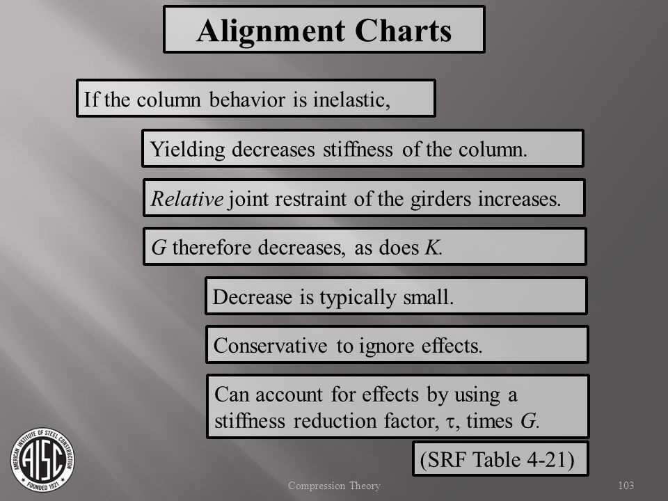 Alignment Charts If the column behavior is inelastic,