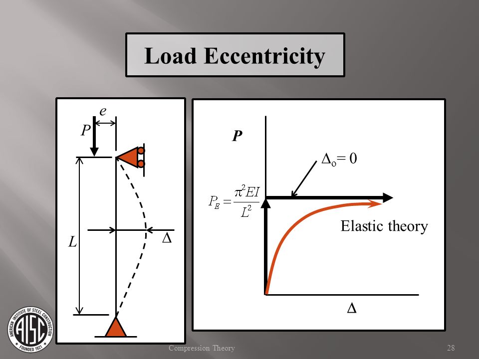 Load Eccentricity e P P Do= 0 Elastic theory D L D D