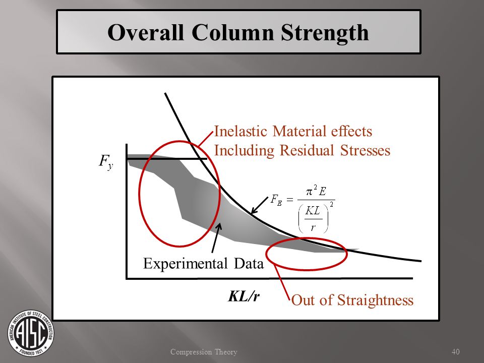 Overall Column Strength
