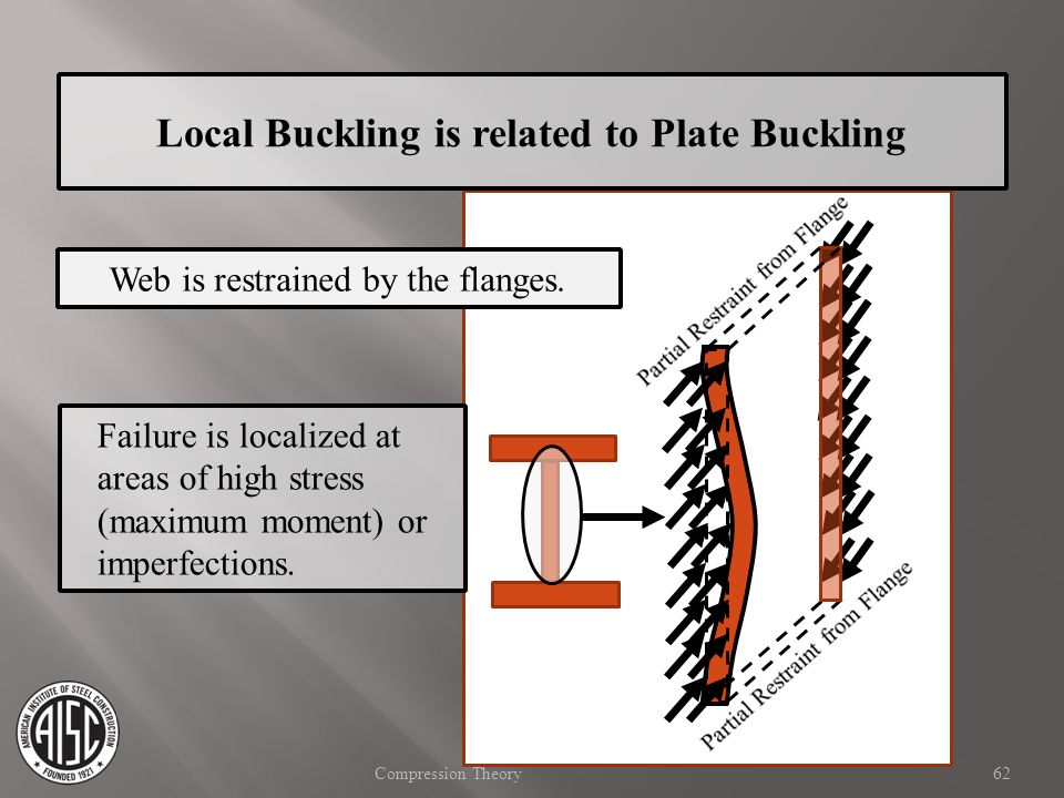 Local Buckling is related to Plate Buckling