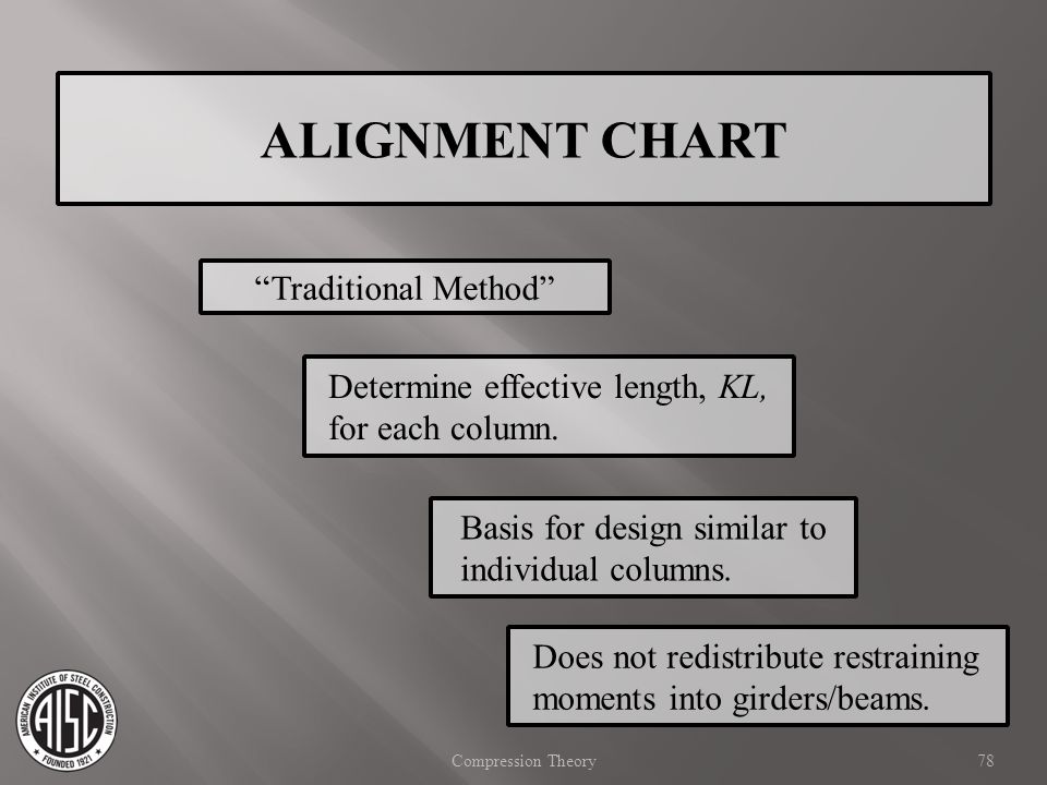 ALIGNMENT CHART Traditional Method