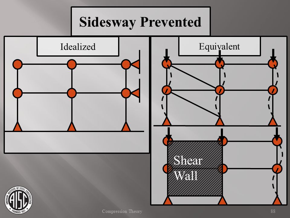 Sidesway Prevented Shear Wall Idealized Equivalent