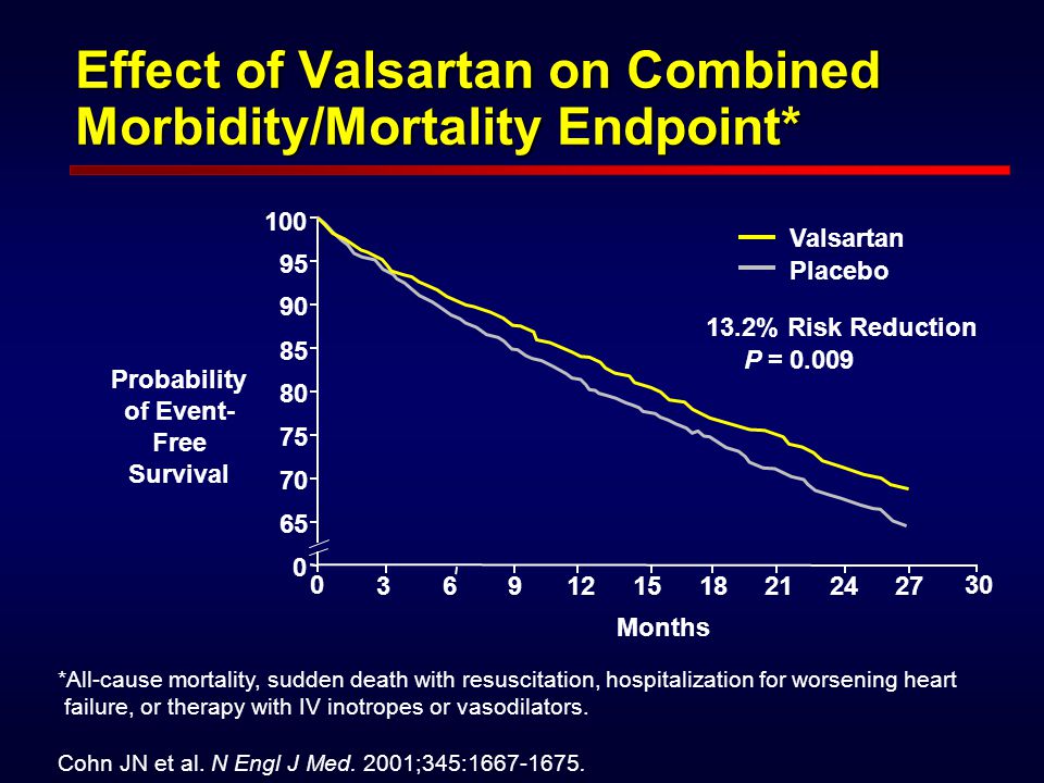 Effect of Valsartan on Combined Morbidity/Mortality Endpoint*