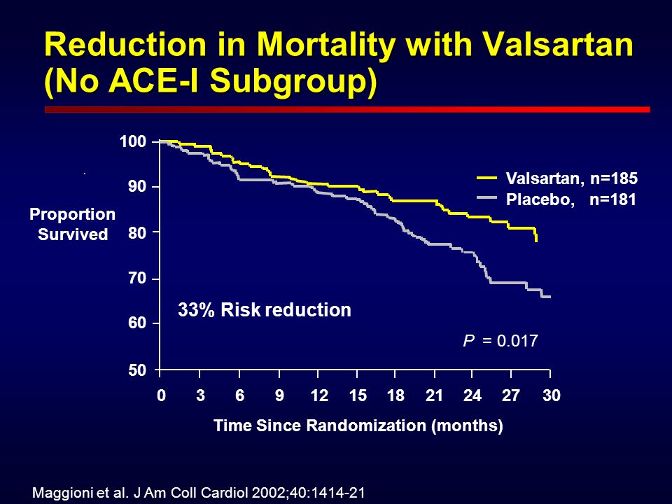 Reduction in Mortality with Valsartan (No ACE-I Subgroup)